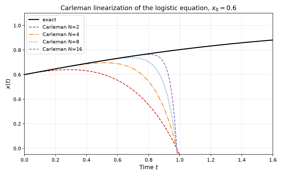 Carleman linearization of the logistic equation