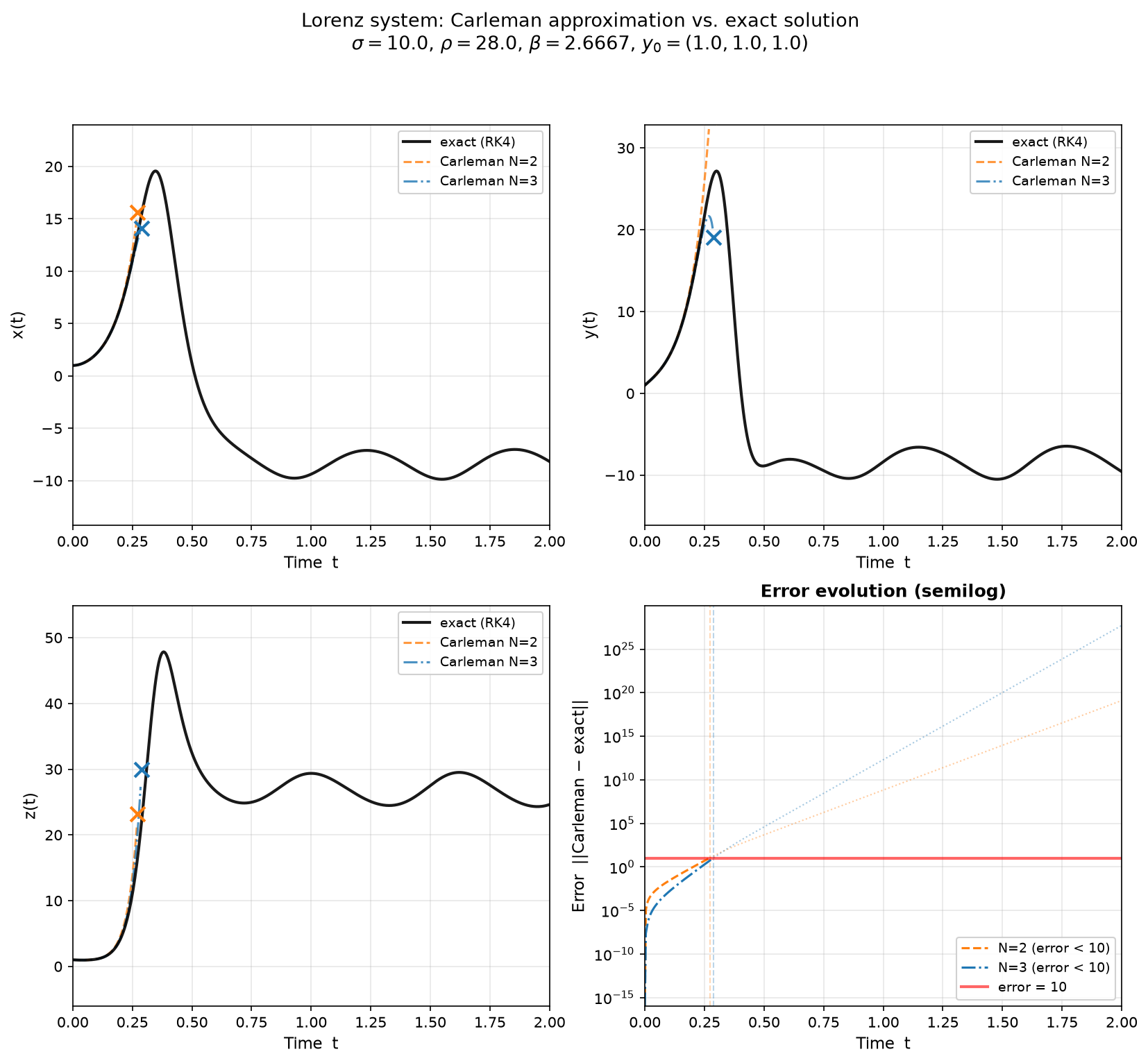 Carleman linearization of the Lorenz system