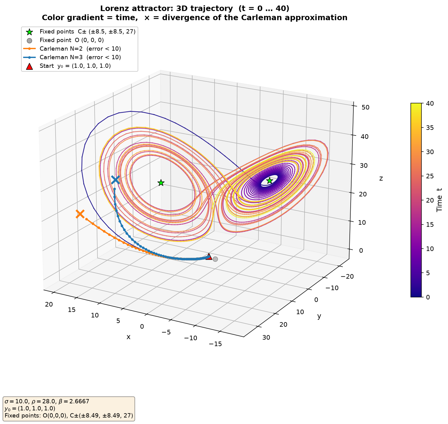 Lorenz attractor in 3D, exact RK4 solution over t = 0 to 40